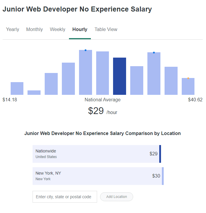 Average hourly salary for a Junior Web Developer No Experience